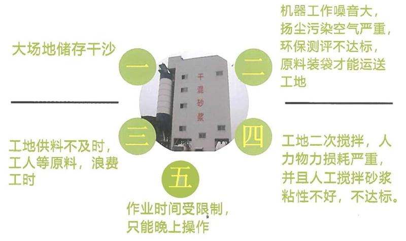 “老式砂漿廠”的弊病之多，革新勢(shì)在必行！(圖4)