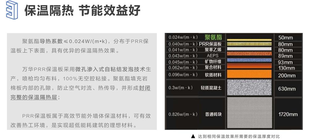 萬(wàn)華PRR保溫板：A級(jí)，豎絲巖棉與硬泡聚氨酯復(fù)合一體！(圖6)
