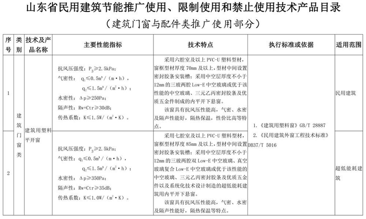 山東建筑門窗與配件類：推廣使用、限制使用和禁止使用技術(shù)產(chǎn)品目錄(圖1)