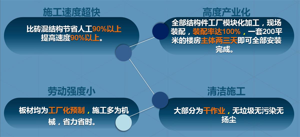 快速建房：打卡國內(nèi)、國外！(圖2)